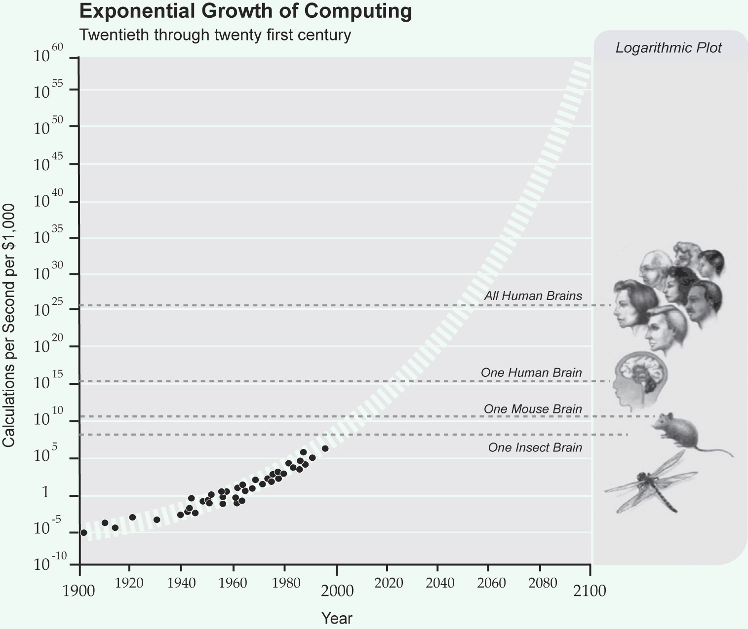 Exponential Growth of Computing visual chart